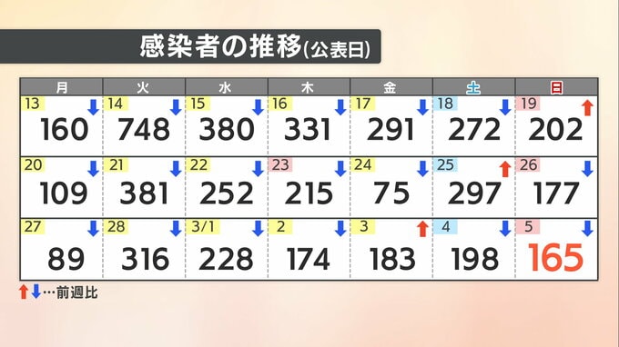 【速報値】愛媛県 新型コロナ 新規感染者数165人|TBS NEWS DIG