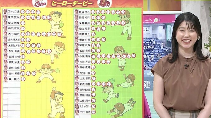 ３安打５打点「前のバッターが出てくれての打点だと」末包昇大（広島カープ） 首位攻防の主役へ　8月20日のヒーロー　|　RCC NEWS | 広島ニュース | RCC中国放送