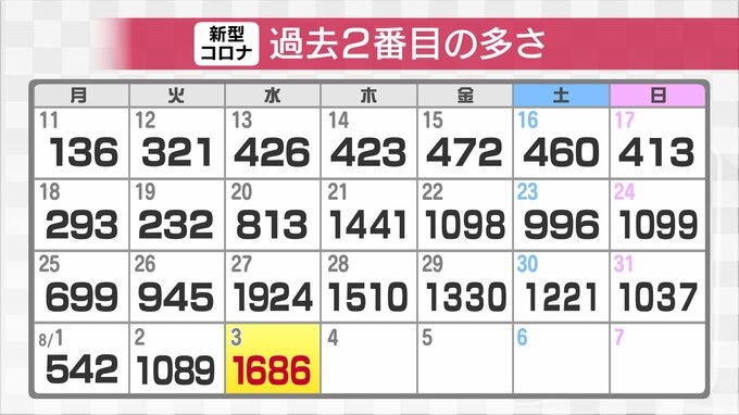 新型コロナ新規感染1686人　先週の同曜日に比べ238人減　過去2番目の多さ　富山|TBS NEWS DIG