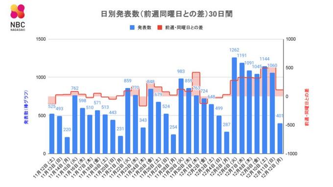 【長崎】401人が新型コロナ陽性 5人の死者 長崎市の高齢者施設で利用者60人が陽性となるクラスター　|　長崎のニュース | 天気 | NBC長崎放送