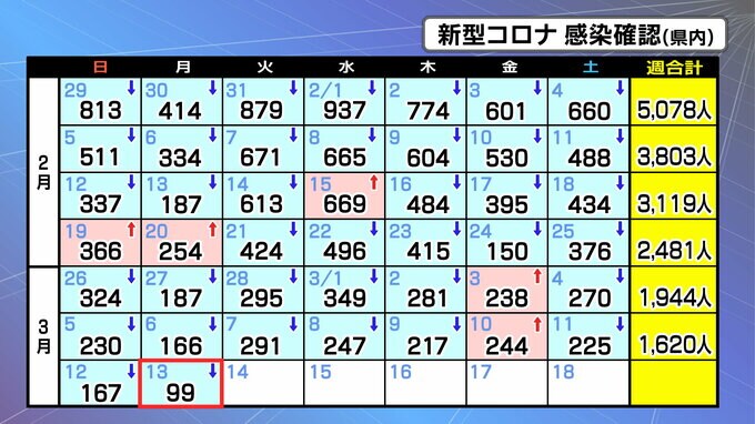 新型コロナ感染者数99人「100人下回るのは去年6月27日以来」1人死亡　宮城　|　宮城のニュース│tbc NEWS│tbc東北放送
