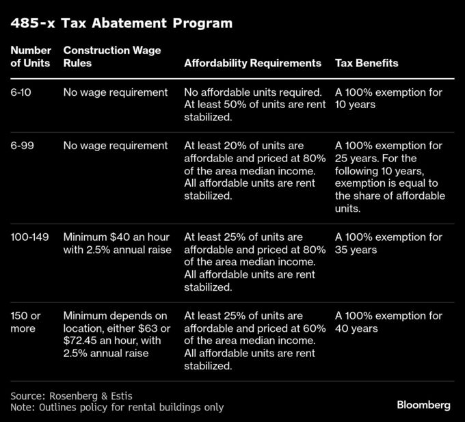NY市不動産開発、99戸の集合住宅急増－税優遇策が意図せぬ影響招く