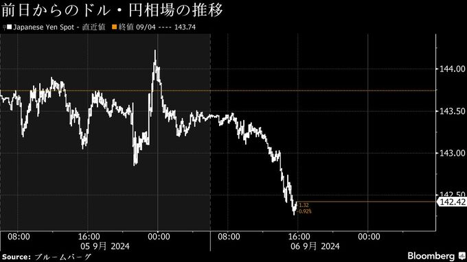 【日本市況】円が１カ月ぶり高値、米雇用統計を警戒－株安・債券高