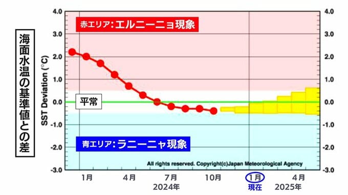 寒さの原因「ラニーニャ現象」に近い状態は次第に解消　熱帯の海面水温から今年の天気を予想　春の訪れ→「早い」|TBS NEWS DIG
