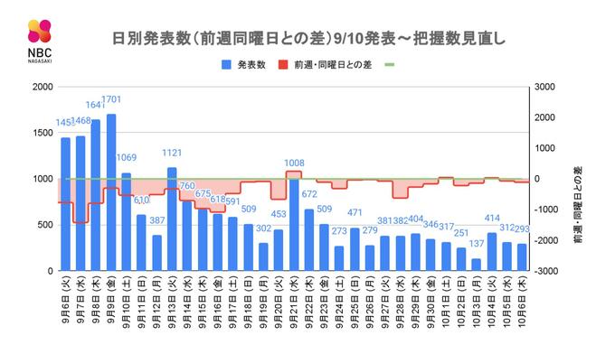 【長崎】293人の新型コロナ陽性　|　長崎のニュース | 天気 | NBC長崎放送