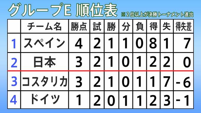 【Ｗ杯各グループ順位】2戦終え決勝Ｔ進出決定はフランス、ブラジル、ポルトガル 得点ランクはエムバペらが3得点でトップ|TBS NEWS DIG