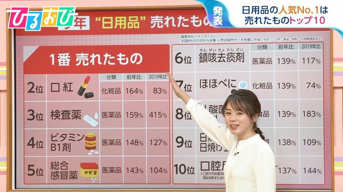 世の中の変化がよくわかる！2023年“売れたものトップ10” 1位は意外な医薬品！？【ひるおび】|TBS NEWS DIG