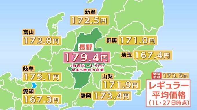 【ガソリン価格】長野県内のレギュラーは179.4円 前週より1.9円値下がり 全国平均より5.9円高く5番目の水準 | SBC NEWS | 長野のニュース | SBC信越放送