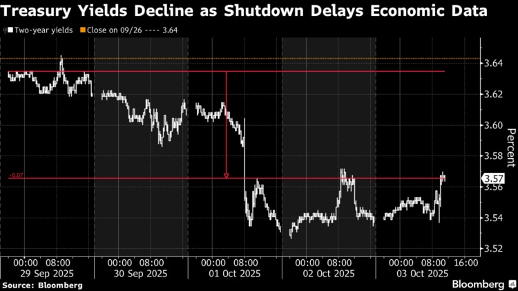 米国市況】テク株上昇一服、国債は下落－週間で円4カ月ぶり大幅