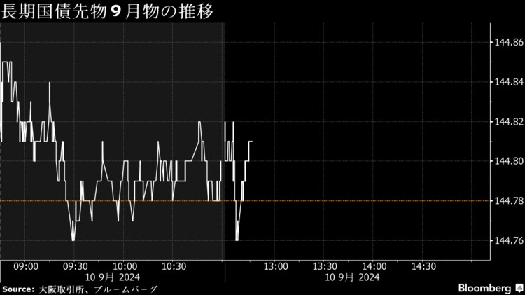 債券先物は伸び悩み、5年債入札は無難－日銀審議委員の講演に注目