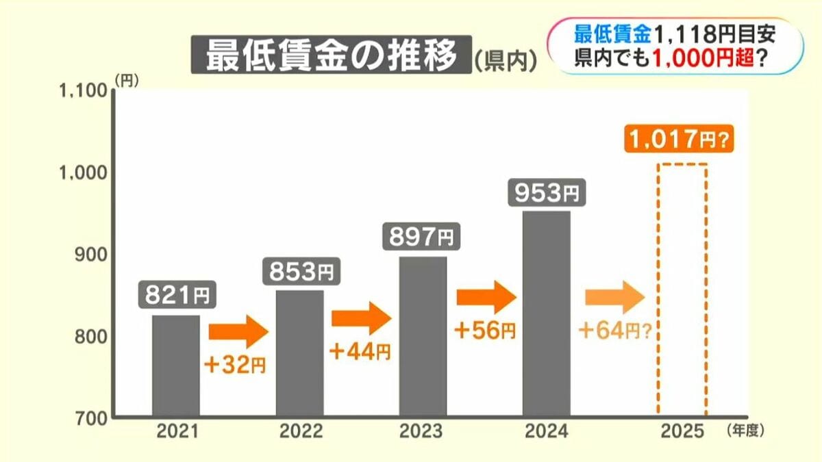 差額・追加料金【1,000円】 初の1,000円超の可能性 どうなる鹿児島の最低賃金？「目安上回る