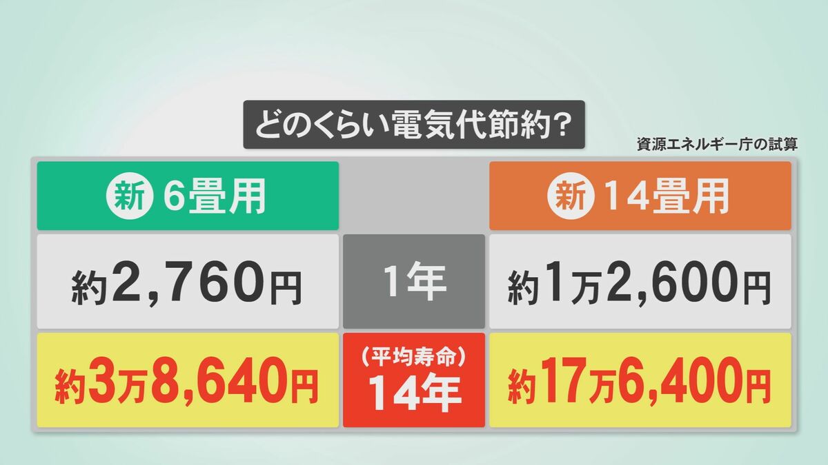 エアコン2027年問題」低価格モデルが消える？値上げ前に“駆け込み