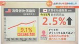 球場のビール1杯1800円 アメリカの止まらない物価高で‟賃上げ加速” 日本はどうなる?|TBS NEWS DIG