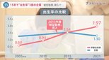 「朝型勤務」で出生率“3倍以上”に…社員の6割が利用 子育て中の社員が「早く帰る“負い目”“後ろめたさ”感じずに頑張れる」企業に【news23】|TBS NEWS DIG
