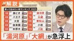 都心億ションの一方で…「安価・ダイレクトアクセス」の郊外人気が本格化? 「買って住みたい街ランキング」に意外な場所がランクイン!【Nスタ解説】|TBS NEWS DIG