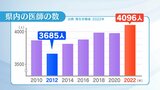 県内の医師数は全国42番目の低い水準 県立医大の卒業生、県内就職は約6割 福島 | 福島のニュース│TUF