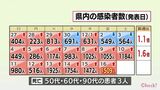 新型コロナ 16日 宮崎県内で新たに1509人感染 患者3人死亡 病床使用率36.8% | MRTニュース | MRT宮崎放送
