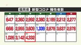 新型コロナ陽性（３０日）福岡県４３３２人　４０００人超は９月１０日以来　|　福岡のニュース｜RKB NEWS｜RKB毎日放送