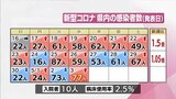 新型コロナ 3日 宮崎県内の新規感染者は77人|TBS NEWS DIG