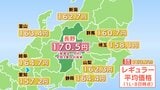 【ガソリン価格】レギュラー 長野県内は170.5円 前週と変わらず 全国平均は163.7円 全国3番目の水準 |TBS NEWS DIG