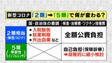 【解説】新型コロナ「2類相当」→「5類」引き下げで何が変わる?自己負担は?入院調整は? | 福島のニュース│TUF