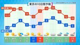 13日（火）から全国的に“季節外れの暖かさ”　19日（月）は東京・大阪・札幌で平年比＋8℃以上の予想　【全国の10日間予報】　　|　名古屋・愛知・岐阜・三重のニュース【CBC news】 | CBC web