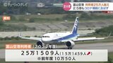 富山空港は前年度2.5倍もコロナ禍前に届かず 旅行会社は国際線定期便の再開求める|TBS NEWS DIG