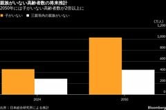 行き場なく国庫に納められた遺産は1292億円、身寄りのない高齢者増加| TBS CROSS DIG with Bloomberg