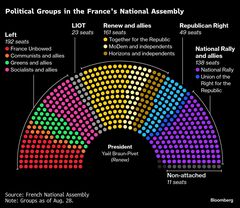 ルコルニュ仏首相、再任後も試練－予算成立に向け支持獲得に全力| TBS CROSS DIG with Bloomberg