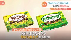 明治 「きのこの山」「たけのこの里」を約30年ぶりに値上げ| TBS CROSS DIG with Bloomberg