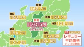 【ガソリン価格】レギュラー　長野県内は170.5円　前週と変わらず　全国平均は163.7円　全国3番目の水準　|TBS NEWS DIG