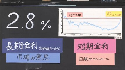 長期金利29年ぶりの水準に… ｢借金2倍｣で迫りくる金利上昇の｢悪循環｣と