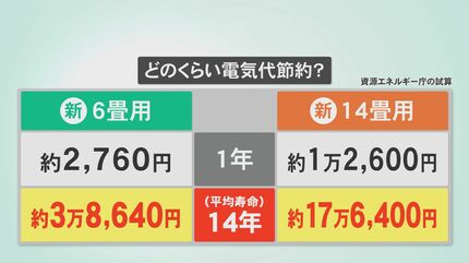 エアコン2027年問題」低価格モデルが消える？値上げ前に“駆け込み