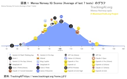 大学合格のIQ AIはIQ130超え…教育は“人間力”へ舵を切れるか？ 人間はより人間らしい