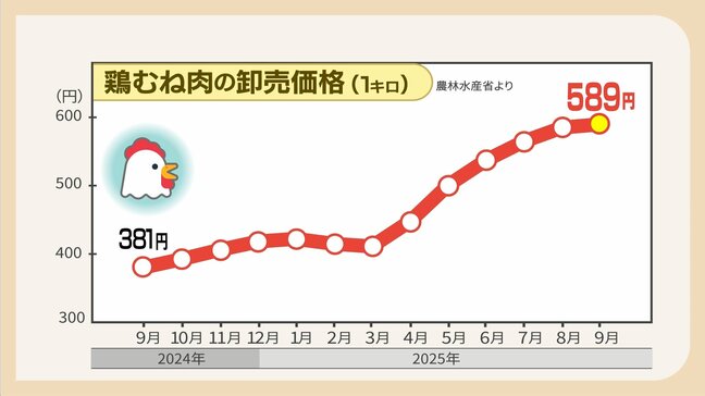 「今までこんな値段なかった」”家計の味方”鶏むね肉が高騰　弁当店は悲鳴　背景に健康志向の高まり　筋トレ愛好家「なくてはならない存在。安くなって」|TBS NEWS DIG