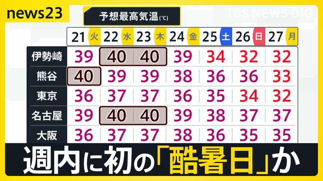 全国252地点で猛暑日 最高気温39.4℃「8月今から怖い」　都内142人が熱中症疑いで救急搬送【news23】|TBS NEWS DIG