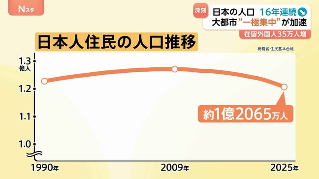 人口減少歯止めかからず…91万人減少で1億2065万人に　他方で進む“一極集中”「学校の教室が足りない」|TBS NEWS DIG