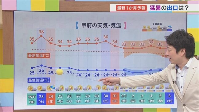 22日は東部・富士五湖では曇り先行、中・西部は晴れ先行で猛暑日 山沿いを中心に局地的に激しい雷雨 米津龍一気象予報士が解説 山梨|TBS NEWS DIG