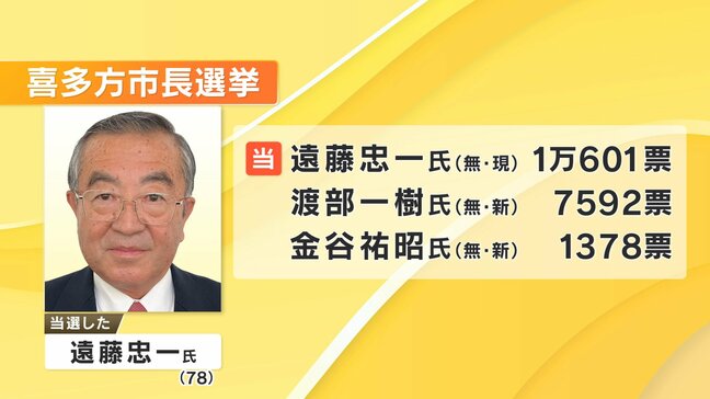 喜多方市長選 現職・遠藤氏(78)が3選 新人2人破る 福島|TBS NEWS DIG