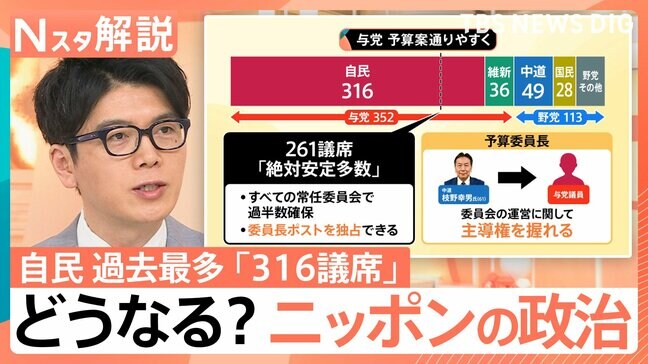 自民「316議席」で歴史的大勝 高市氏が得た“絶対安定多数”とは?中道の惨敗で野党どうなる【Nスタ解説】|TBS NEWS DIG