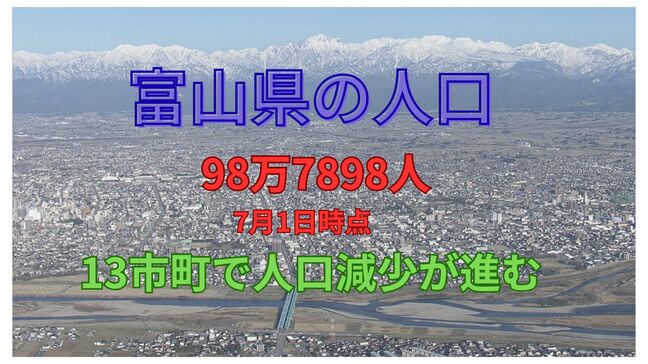 富山県の人口 98万7898人（7月1日時点）　15市町村中13市町村で人口減少が進行中…前の月から613人減少 |TBS NEWS DIG