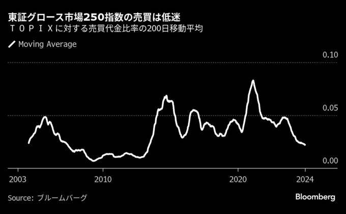 東証グロース250指数は最長の４年連続安へ、課題抱える玉石混交市場