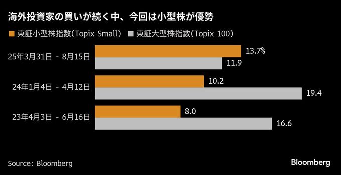 日本の中小型株に入り始めた海外資金、円高での好業績や新ブームで熱い視線