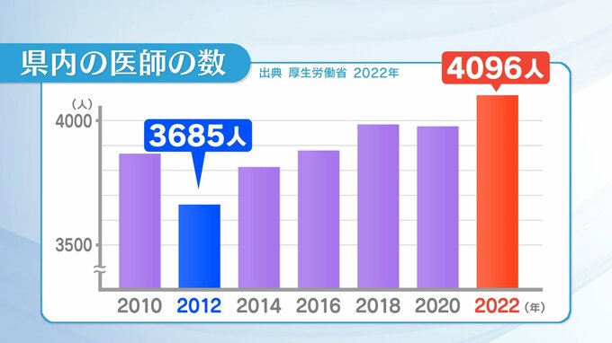 県内の医師数は全国42番目の低い水準　県立医大の卒業生、県内就職は約6割　福島　|　福島のニュース│TUF