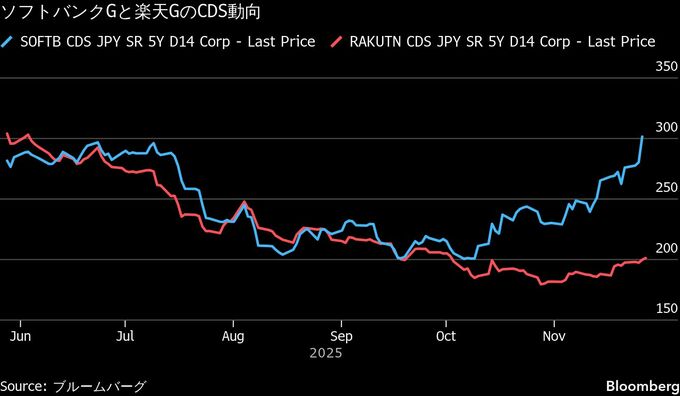 ソフトバンクGのCDS拡大、積極投資に警戒強まる－楽天と対照的