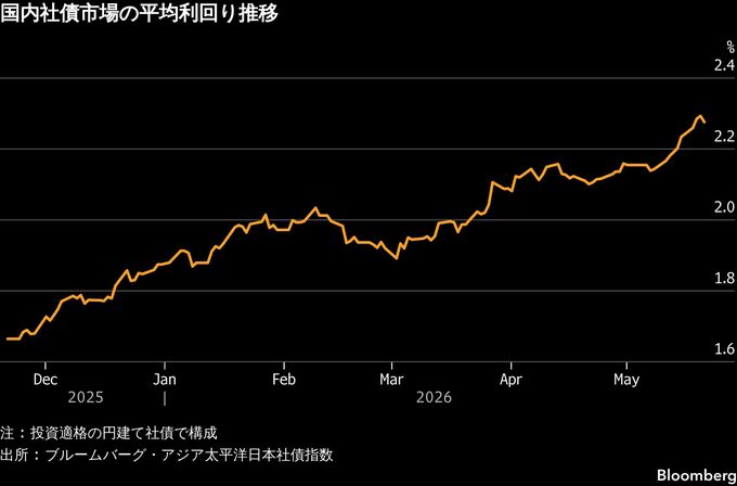 トヨタF、社債の利率が過去最高－自動車ローン通じ家計に影響も
