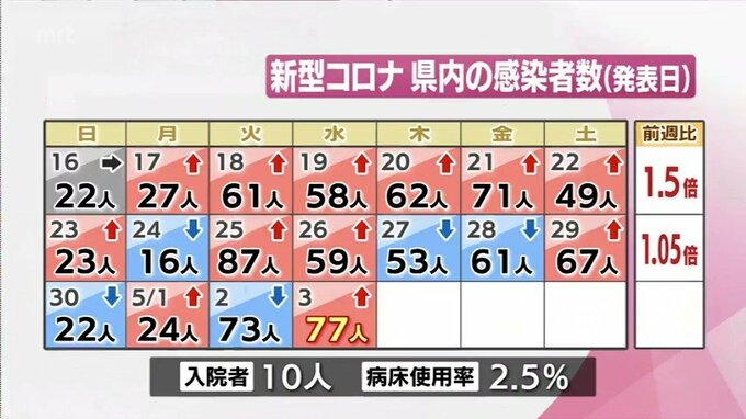 新型コロナ　３日　宮崎県内の新規感染者は77人|TBS NEWS DIG