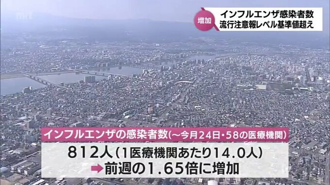 過去10年間で最も早いインフルエンザ流行注意報レベル基準値超え　インフルエンザ感染者数が前週の1.65倍に増加|TBS NEWS DIG
