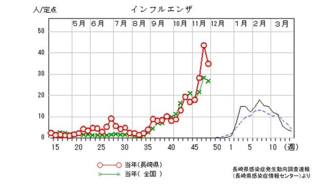 インフルエンザ前週より減少するも 2週連続で「警報レベル」地区別は10保健所中8保健所で「警報レベル」10歳未満と10代で75%以上を占める　長崎　|　長崎のニュース | 天気 | NBC長崎放送
