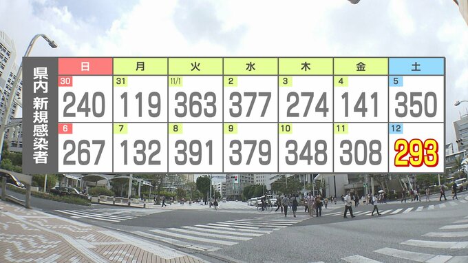 新型コロナウイルス新規感染者は減少　12日は293人　|　沖縄のニュース｜RBC 琉球放送